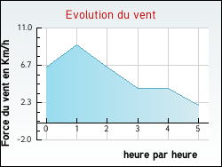 Evolution du vent de la ville Saint-Jean-d'Ang�ly